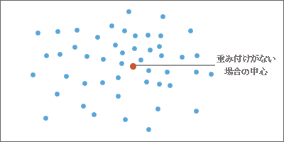重み付けがない場合の中心