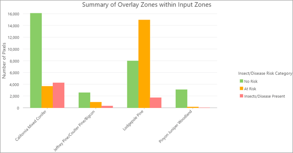 入力ゾーン内のオーバーレイ ゾーンを集約したチャート