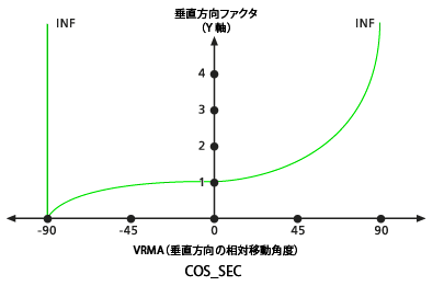 VfCosSec vertical factor image