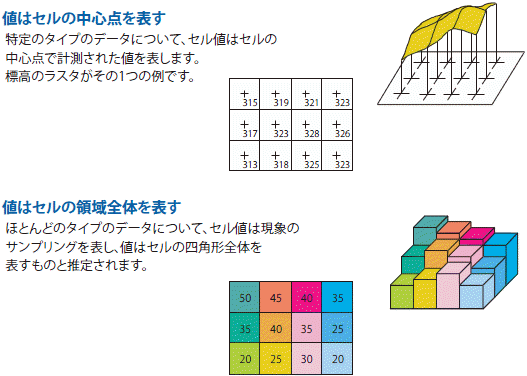 セル値はセルの中心点または領域全体を表す