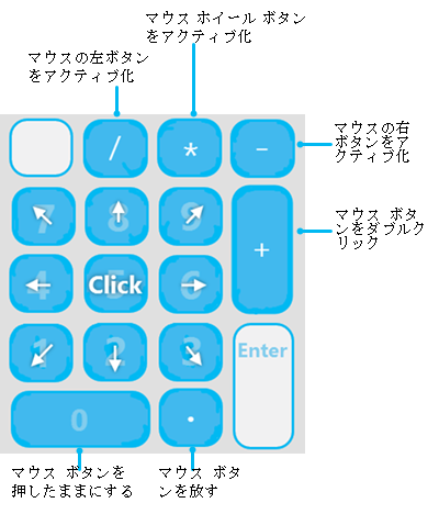 マウス ポインターの使用に関するキーパッドの図