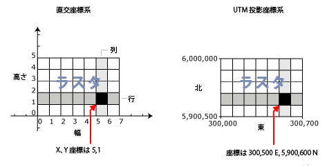 座標位置