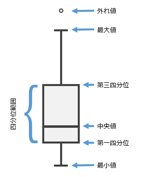 箱ひげ図の図