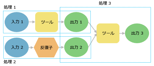 複数のモデル プロセス