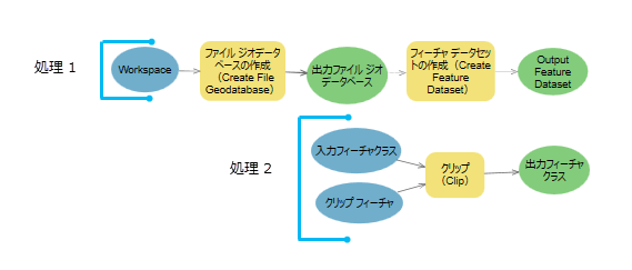 切り離された 2 つのプロセス