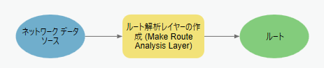 ルート解析レイヤーの作成 (Make Route Analysis Layer) ツール