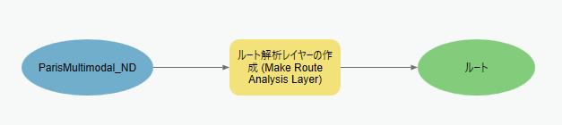 ModelBuilder の [ルート解析レイヤーの作成 (Make Route Analysis Layer)] ツール