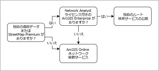 ArcGIS Online ルート サービスを使用するケースと、独自のルート サービスを公開するケース