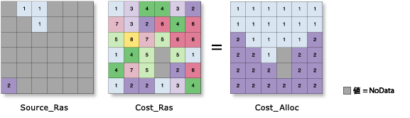 [コスト アロケーション (Cost Allocation)] の図