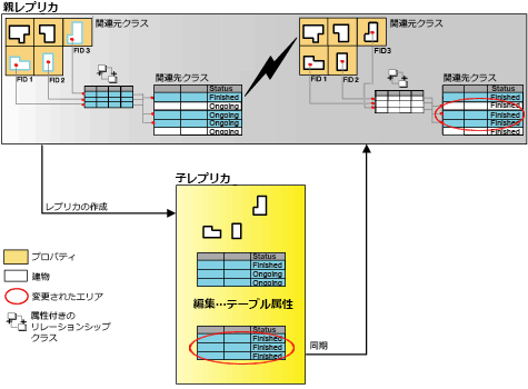 関連レコードをレプリカに取り込む場合のレプリカ作成および同期プロセス