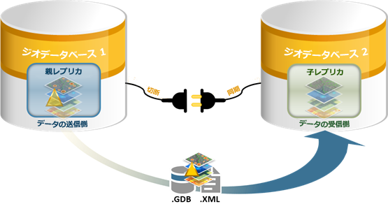 非接続環境の同期ワークフローのステップ 2 では、データ変更が親レプリカ (データ送信側) からエクスポートされます。