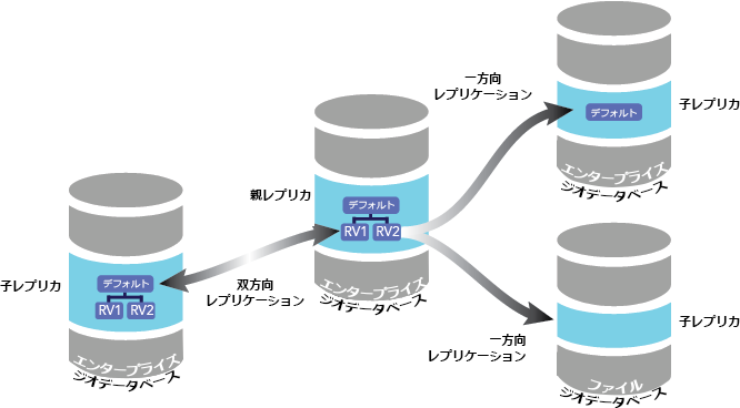 親エンタープライズ ジオデータベースから作成されたレプリカ