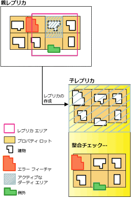 トポロジを複製する場合の親レプリカ ジオデータベースと子レプリカ ジオデータベース