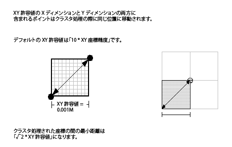 XY 許容値は座標精度の 10 倍