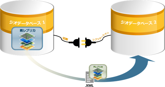 [レプリカの作成 (Create Replica)] ジオプロセシング ツールによって、データが XML ファイルに複製されます。