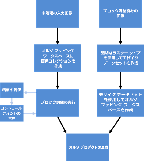 推奨するオルソ マッピング ワークフロー