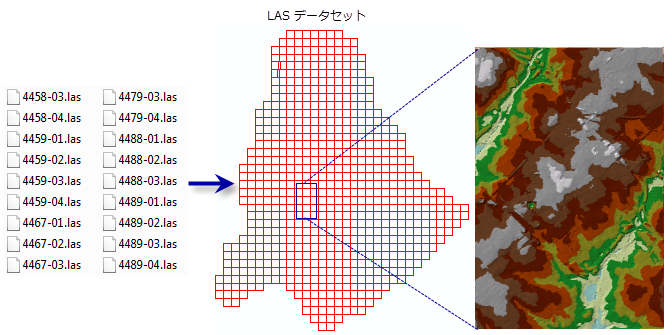 LAS データセットのワークフロー