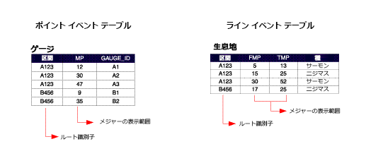 ポイント イベント テーブルとライン イベント テーブル