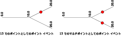 シングルポイント イベントとマルチポイント イベントの違い