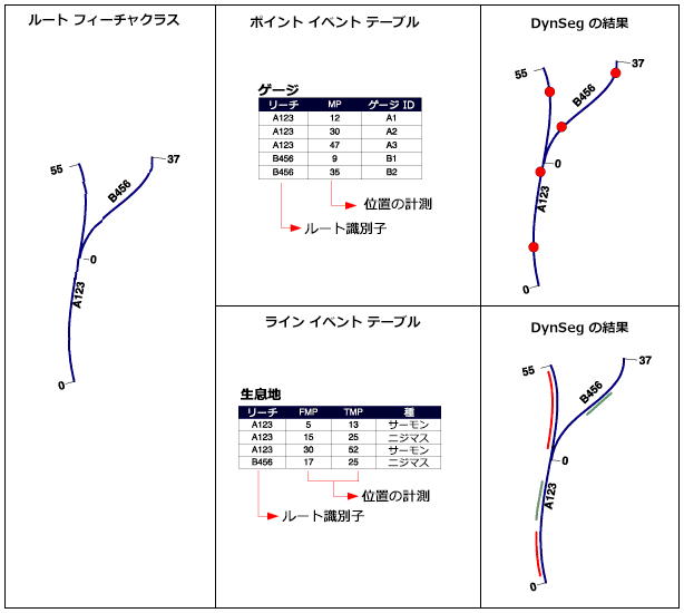 ラインおよびポイント イベント テーブルの例