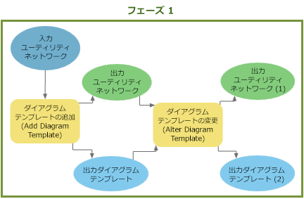フェーズ 1 のダイアグラム テンプレートのルールおよびレイアウト定義のジオプロセシング モデルの例