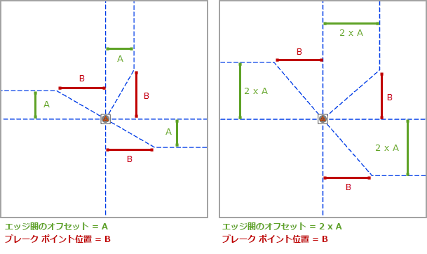 四角形エッジ - [エッジ間のオフセット] と [ブレーク ポイント位置] パラメーター
