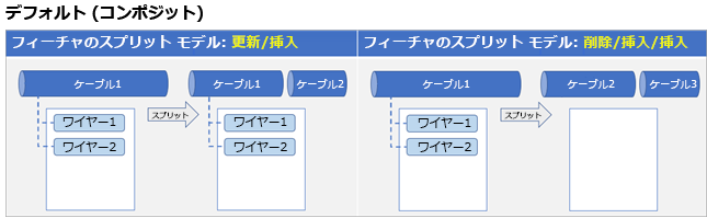 コンポジット リレーションシップ クラス タイプのデフォルト設定を使用したリレーションシップ クラスのスプリット ポリシー