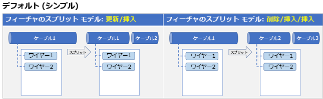 シンプル リレーションシップ クラス タイプのデフォルト設定を使用したリレーションシップ クラスのスプリット ポリシー