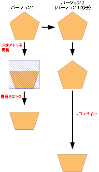 リコンサイル後に整合チェックされたダーティ エリア。