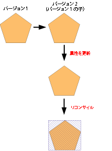 リコンサイル後に生成されたダーティ エリア。