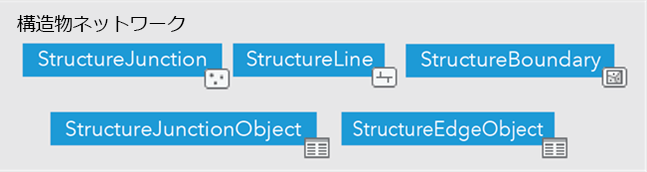 構造物ネットワークの 3 つのフィーチャクラスと 2 つのテーブル