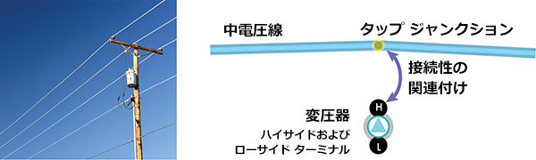 変圧器の高圧側ターミナルと中間部のタップ間の接続性の関連付け