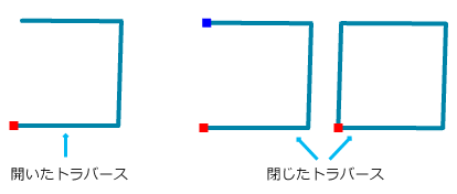 開いたトラバースと閉じたトラバース