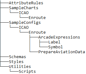 Charting product files folders