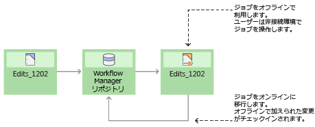 ネットワーク未接続のジョブのライフ サイクル