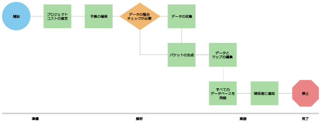 プロセスの追跡