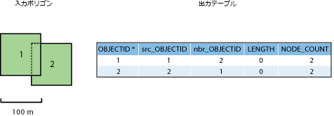 例 3c - 入力データと出力テーブル