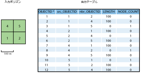 例 1 - 入力データと出力テーブル