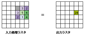 3 x 3 セルのフォーカル近傍の例の入力セル値と得られた処理セルの出力値