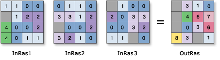 [セル統計 (Cell Statistics)] ツールの入力値と出力値の例