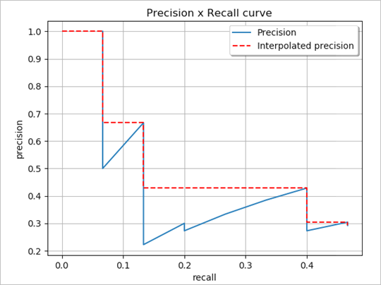 精度-再現率曲線。内挿された精度が、実際の精度の上に破線で描画されます。