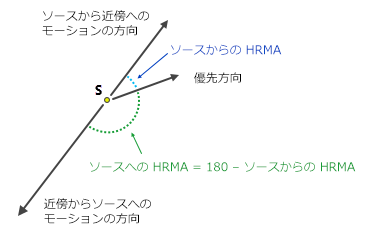 HRMA の計算が、移動方向に対してどのように補正されるかを示したライン