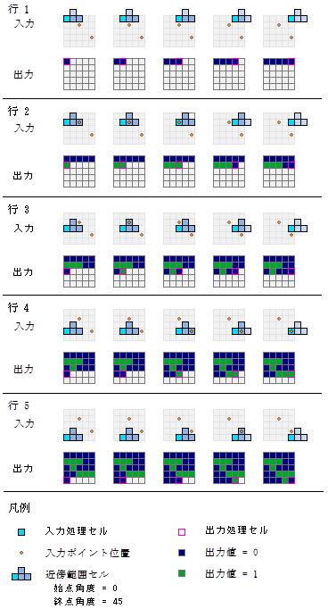 ポイント統計 (Point Statistics) のスキャン プロセス