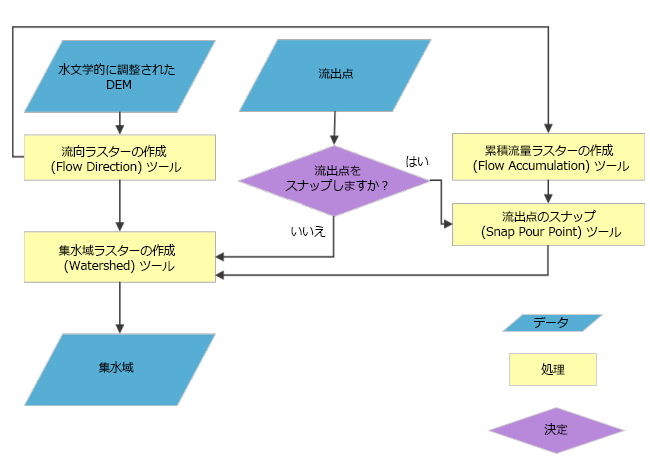 集水域の作図のフローチャート