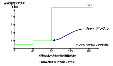 水平方向ファクターの CUTANGLE 修飾子の例