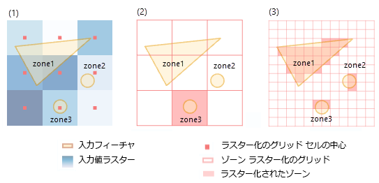 ゾーン統計の計算時のフィーチャ ゾーンの内部変換