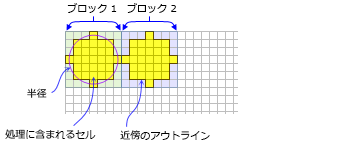 黄色の陰影は、各円形のブロック近傍についての計算に含まれるセルを示します。