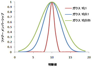 パラメーター値の変更による Fuzzy Gaussian メンバーシップ関数