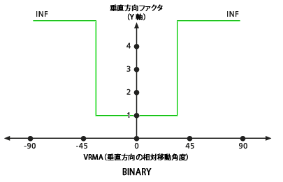 デフォルトの BINARY 垂直方向ファクター グラフ