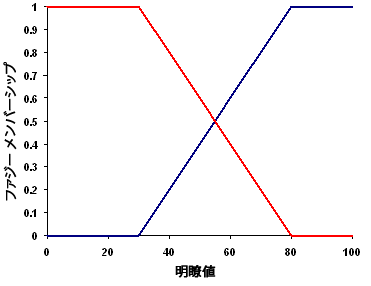 Fuzzy Linear のグラフ